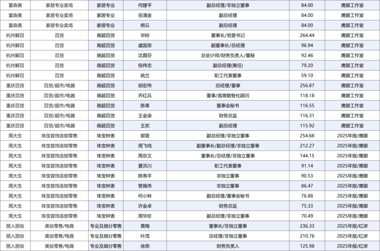 222人年薪超百万,84家零售上市公司薪酬全景图 222人年薪超百万,84家零售上市公司薪酬全景图