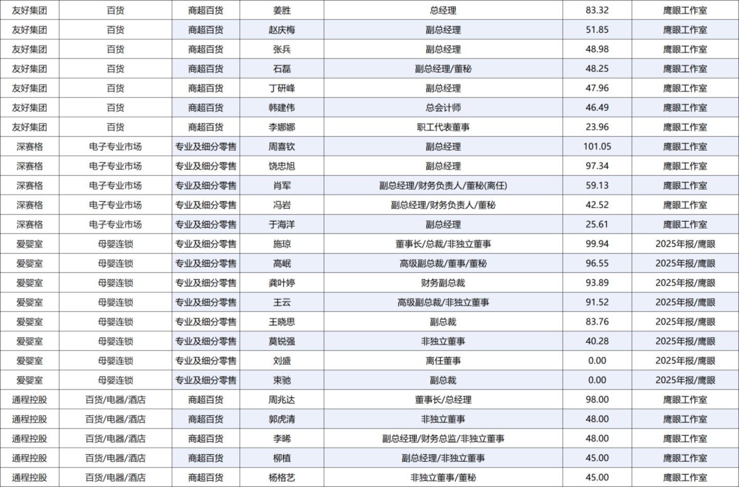 222人年薪超百万,84家零售上市公司薪酬全景图 222人年薪超百万,84家零售上市公司薪酬全景图