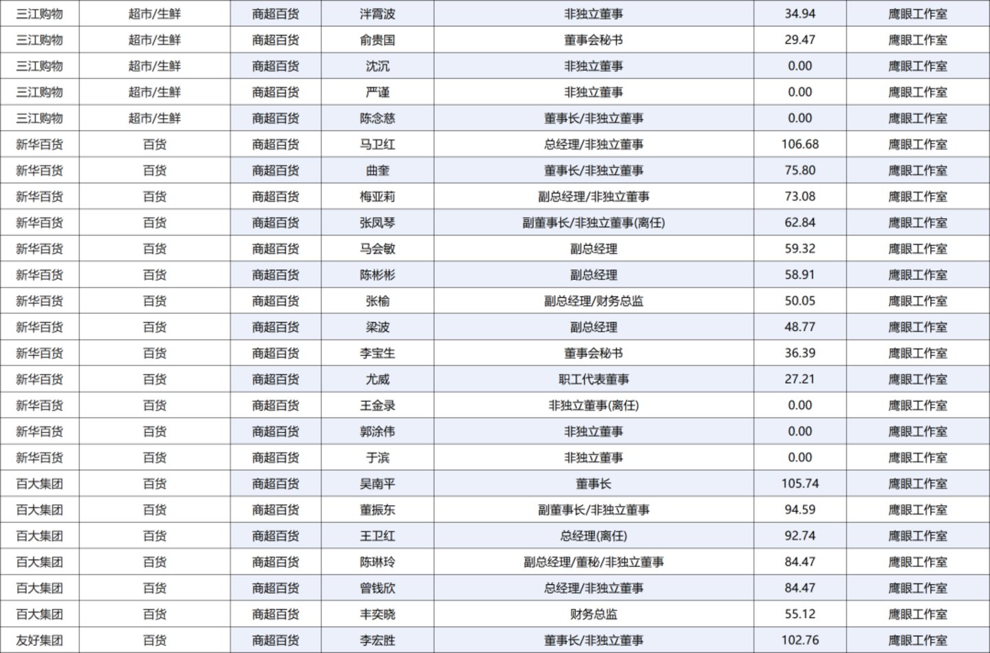 222人年薪超百万,84家零售上市公司薪酬全景图 222人年薪超百万,84家零售上市公司薪酬全景图