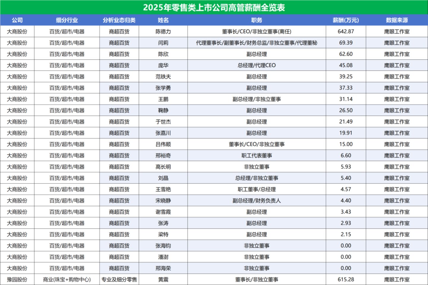 222人年薪超百万,84家零售上市公司薪酬全景图 222人年薪超百万,84家零售上市公司薪酬全景图