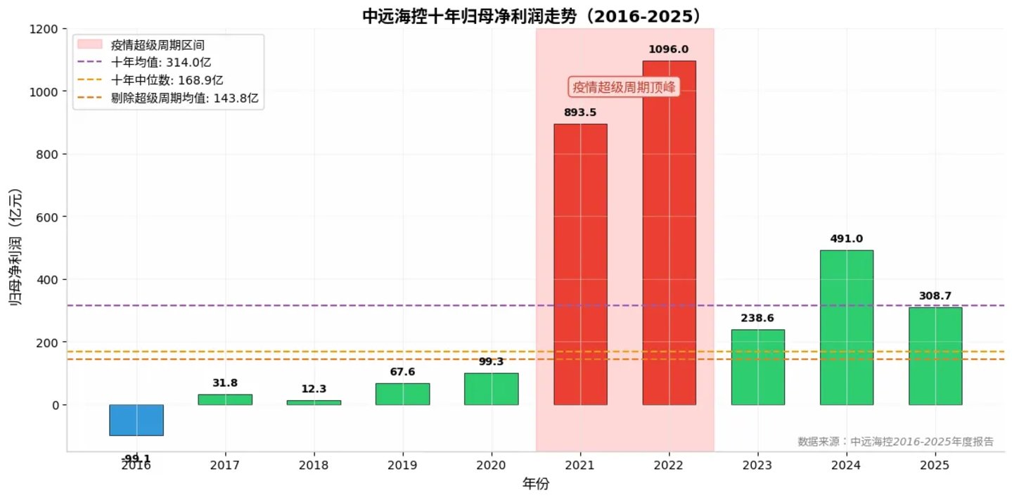  中远海控的"表里山河"：一家千亿央企控股平台的财报真相