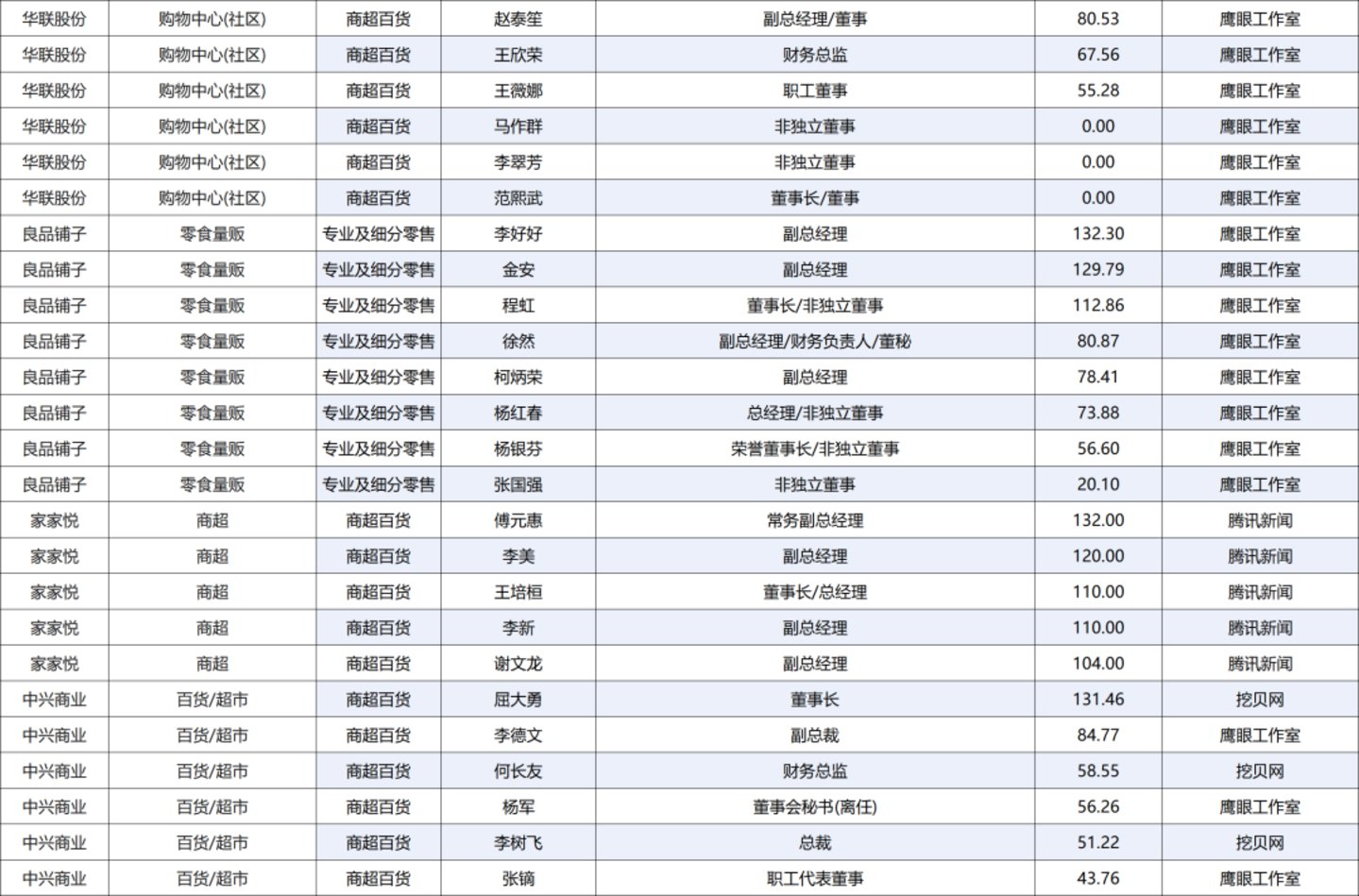 222人年薪超百万,84家零售上市公司薪酬全景图 222人年薪超百万,84家零售上市公司薪酬全景图