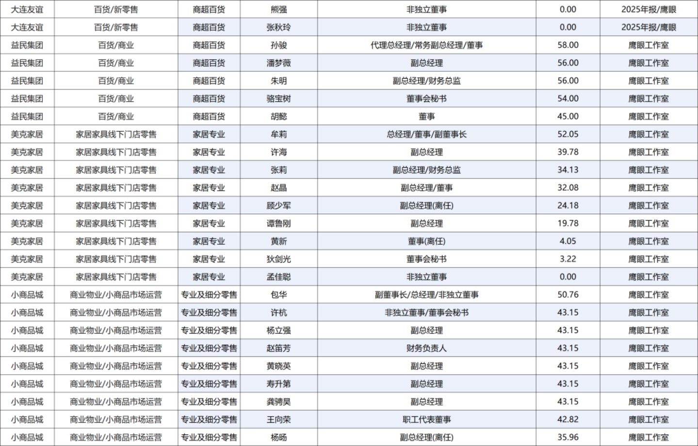 222人年薪超百万,84家零售上市公司薪酬全景图 222人年薪超百万,84家零售上市公司薪酬全景图