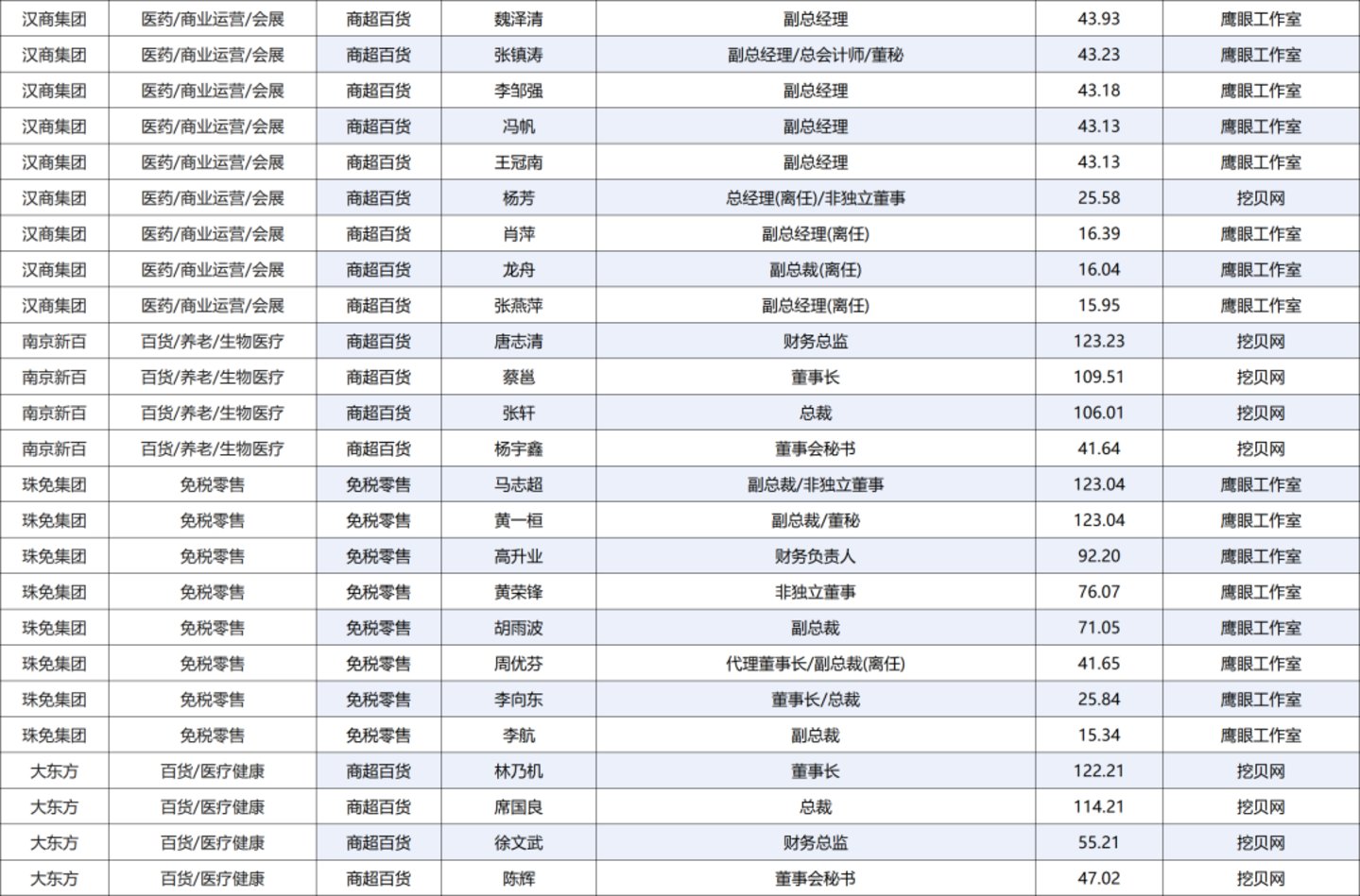 222人年薪超百万,84家零售上市公司薪酬全景图 222人年薪超百万,84家零售上市公司薪酬全景图