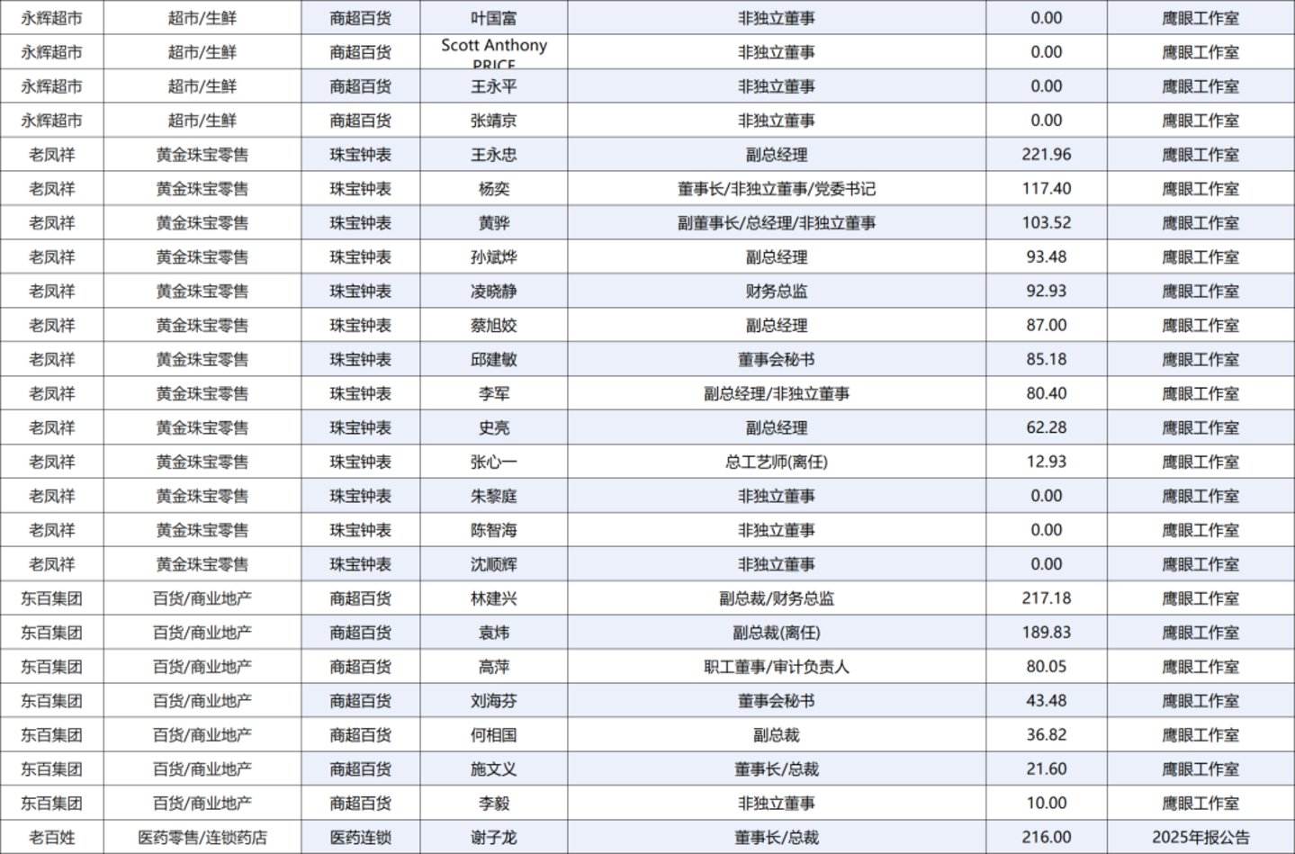 222人年薪超百万,84家零售上市公司薪酬全景图 222人年薪超百万,84家零售上市公司薪酬全景图