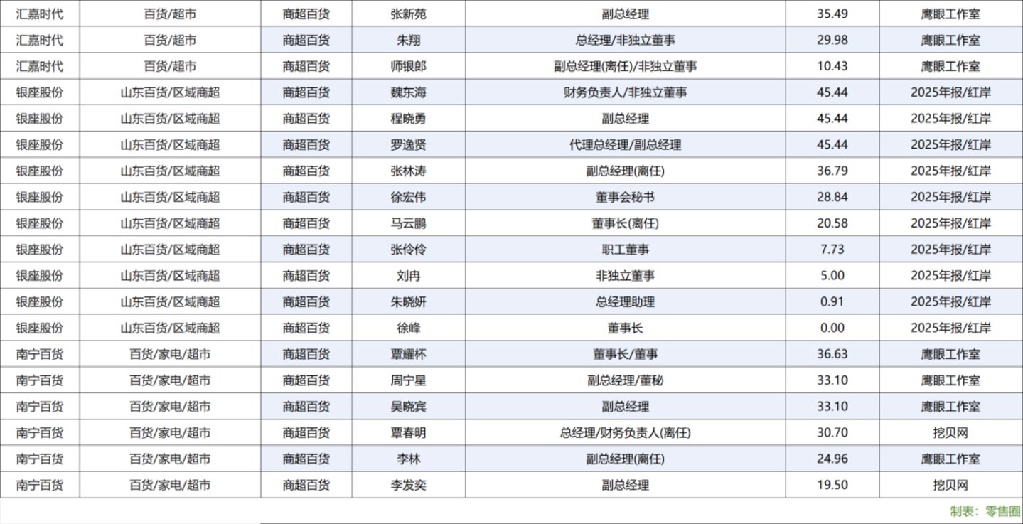 222人年薪超百万,84家零售上市公司薪酬全景图 222人年薪超百万,84家零售上市公司薪酬全景图