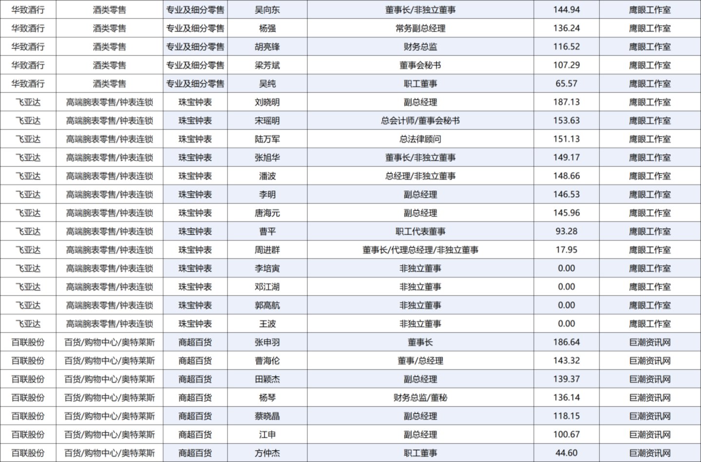 222人年薪超百万,84家零售上市公司薪酬全景图 222人年薪超百万,84家零售上市公司薪酬全景图