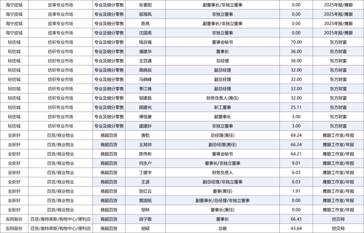 222人年薪超百万,84家零售上市公司薪酬全景图 222人年薪超百万,84家零售上市公司薪酬全景图