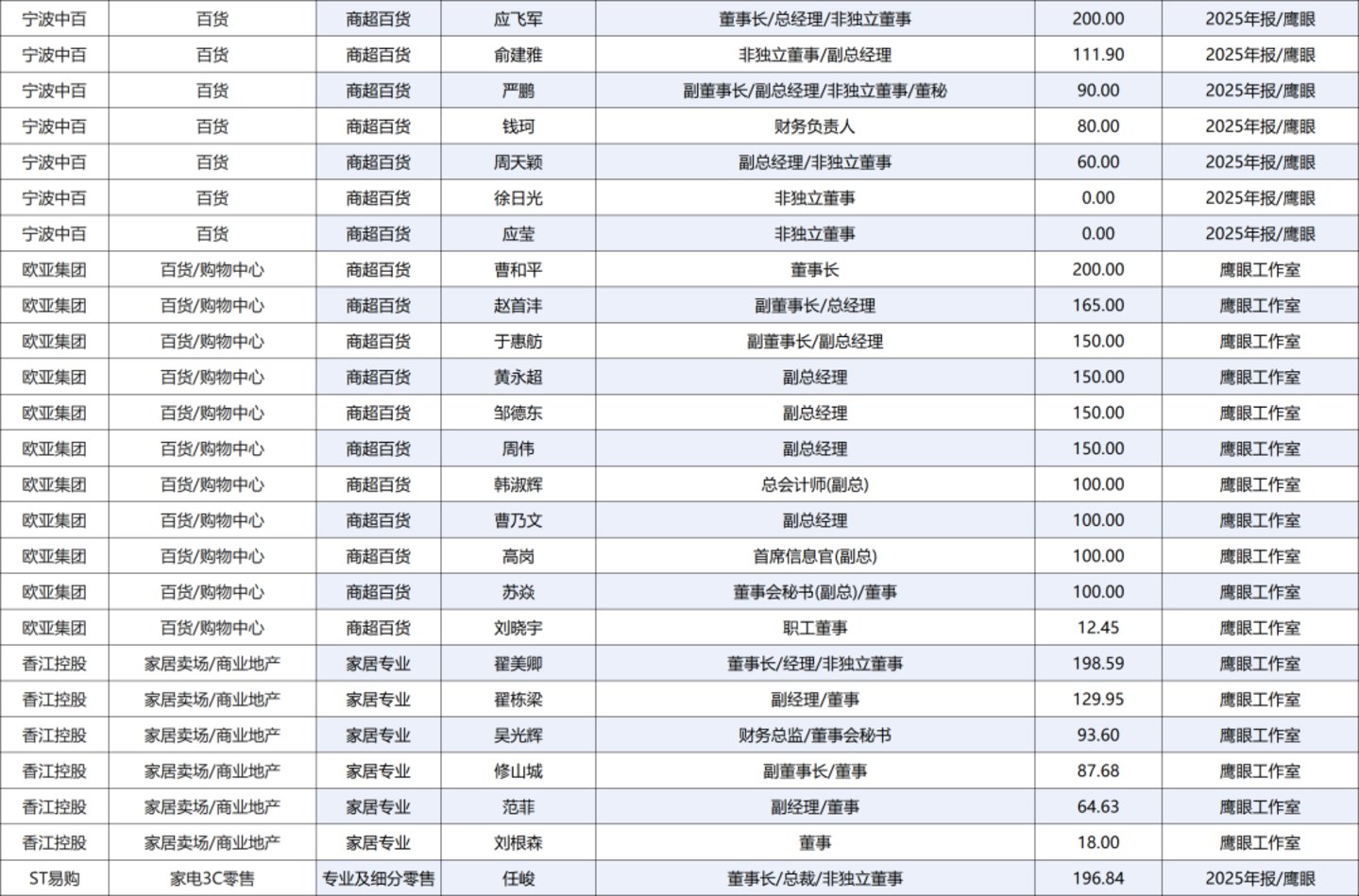 222人年薪超百万,84家零售上市公司薪酬全景图 222人年薪超百万,84家零售上市公司薪酬全景图