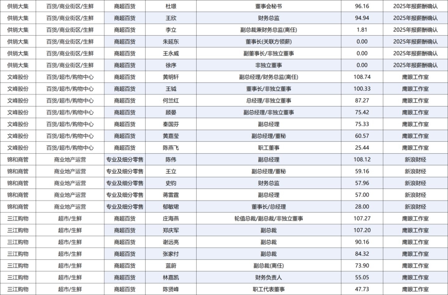 222人年薪超百万,84家零售上市公司薪酬全景图 222人年薪超百万,84家零售上市公司薪酬全景图