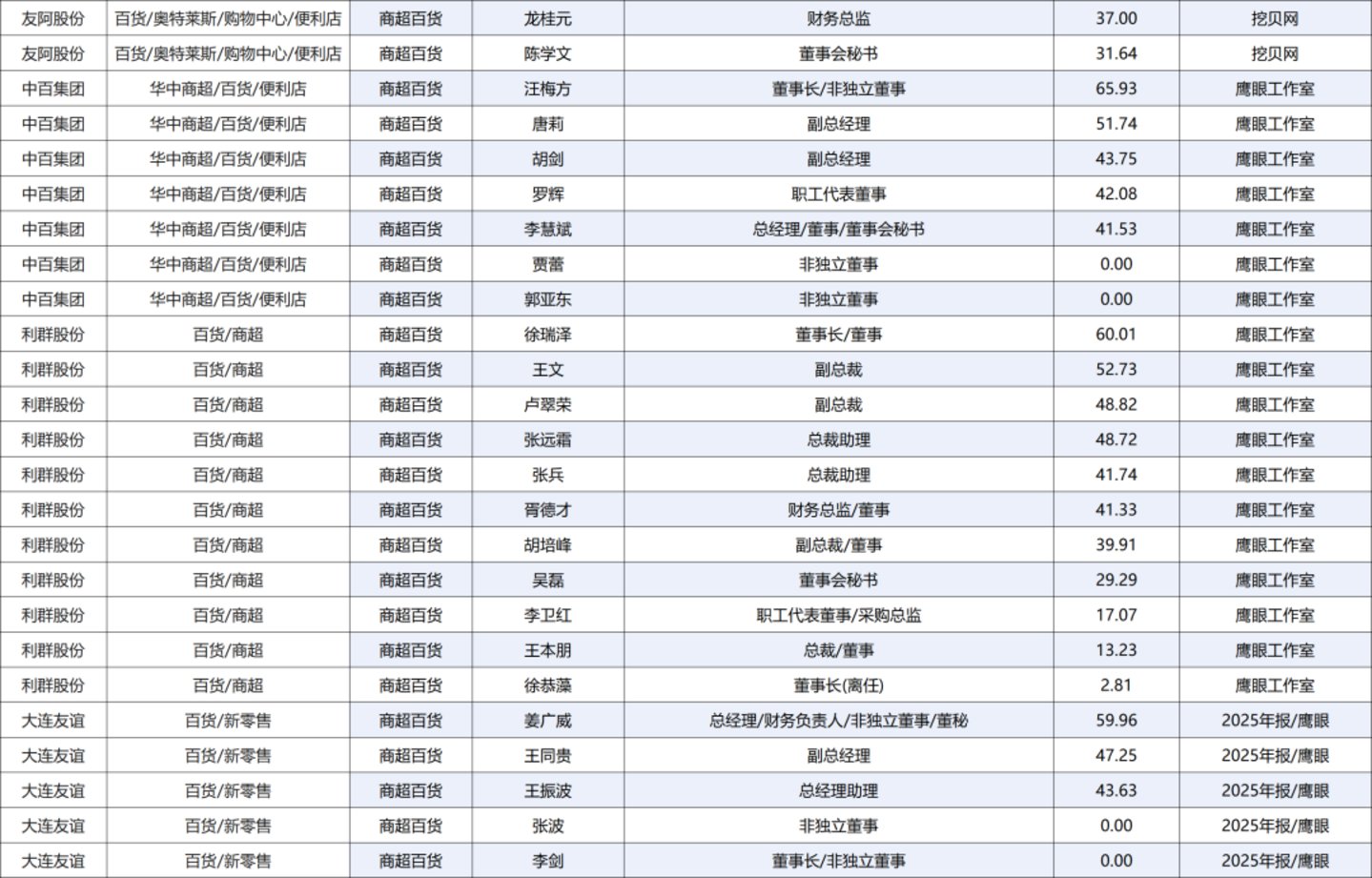222人年薪超百万,84家零售上市公司薪酬全景图 222人年薪超百万,84家零售上市公司薪酬全景图