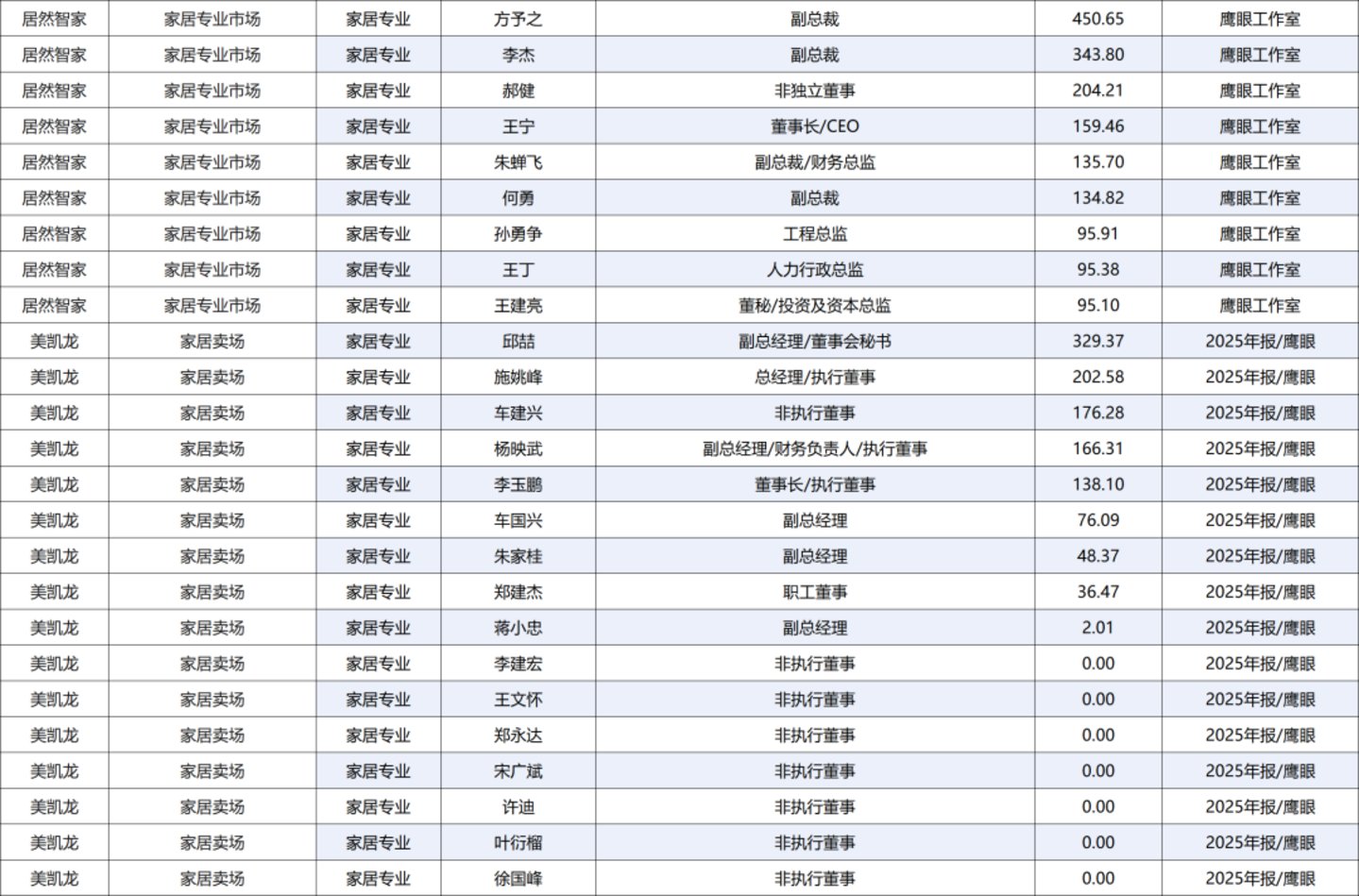 222人年薪超百万,84家零售上市公司薪酬全景图 222人年薪超百万,84家零售上市公司薪酬全景图