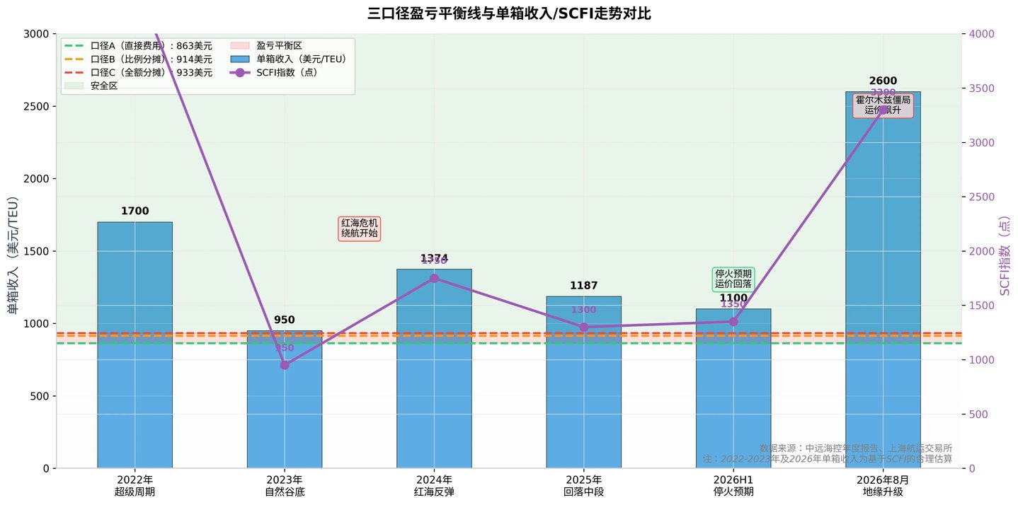  中远海控的"表里山河"：一家千亿央企控股平台的财报真相