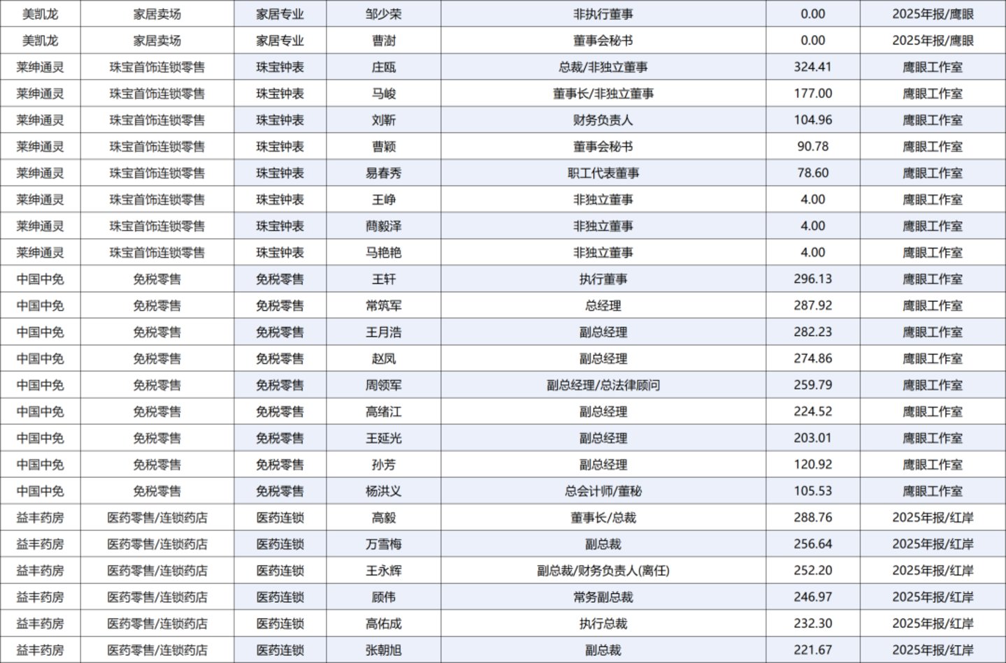 222人年薪超百万,84家零售上市公司薪酬全景图 222人年薪超百万,84家零售上市公司薪酬全景图