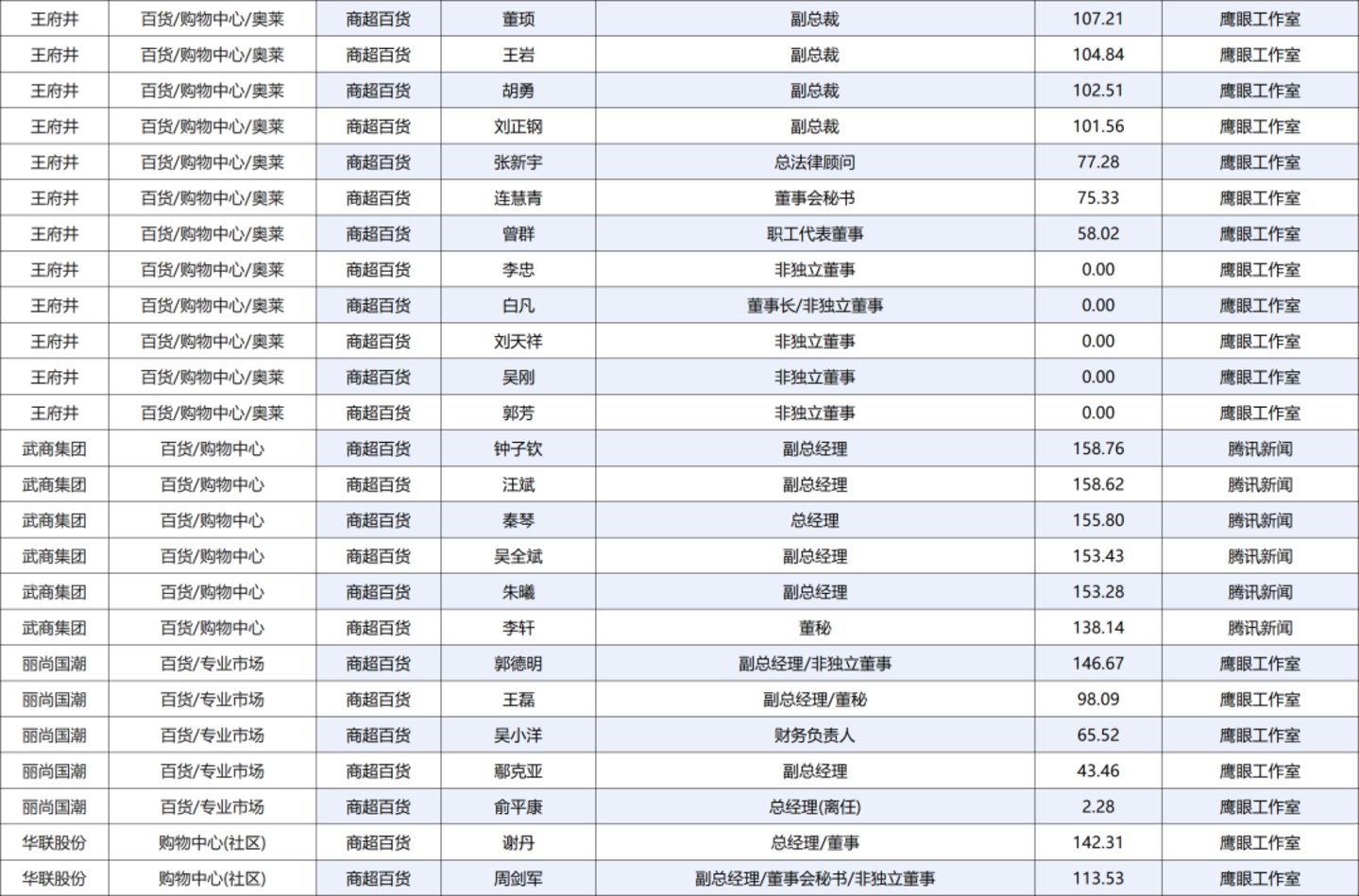 222人年薪超百万,84家零售上市公司薪酬全景图 222人年薪超百万,84家零售上市公司薪酬全景图