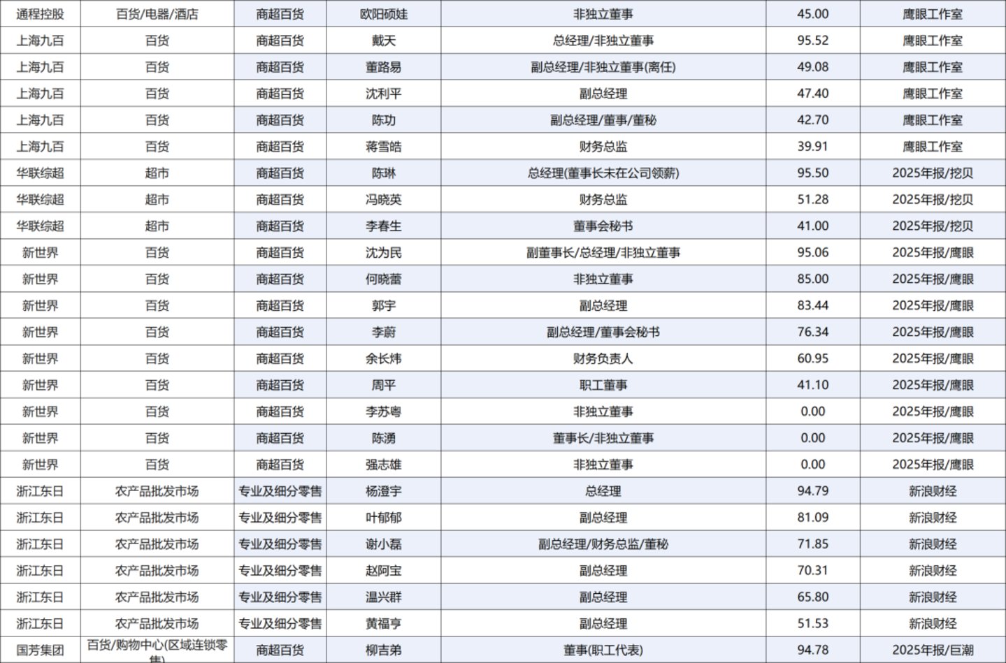 222人年薪超百万,84家零售上市公司薪酬全景图 222人年薪超百万,84家零售上市公司薪酬全景图