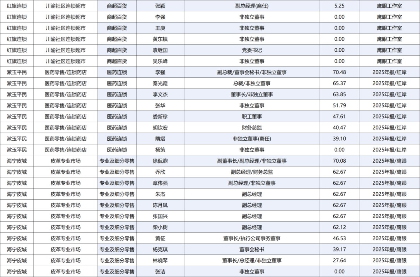 222人年薪超百万,84家零售上市公司薪酬全景图 222人年薪超百万,84家零售上市公司薪酬全景图