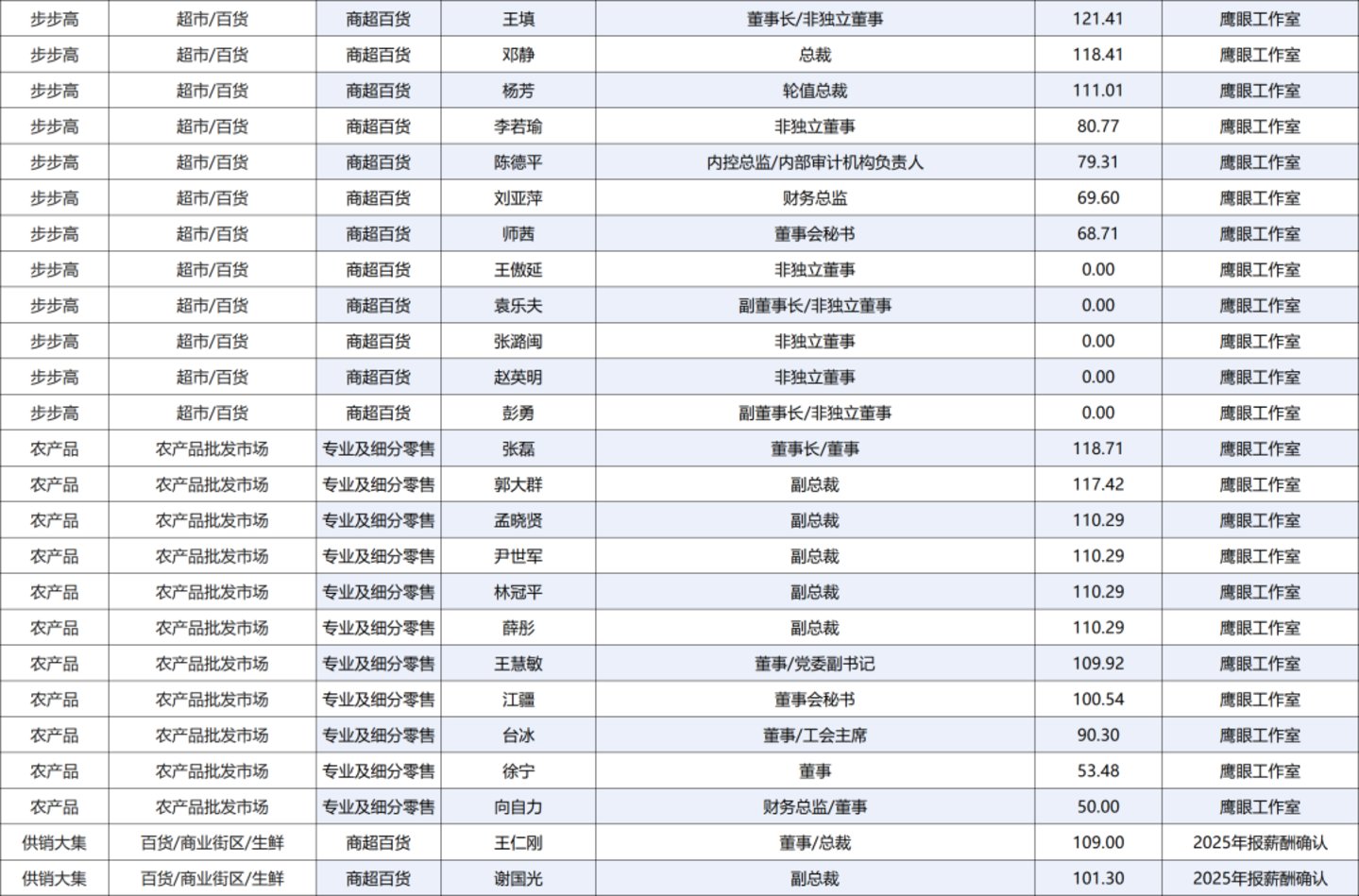 222人年薪超百万,84家零售上市公司薪酬全景图 222人年薪超百万,84家零售上市公司薪酬全景图