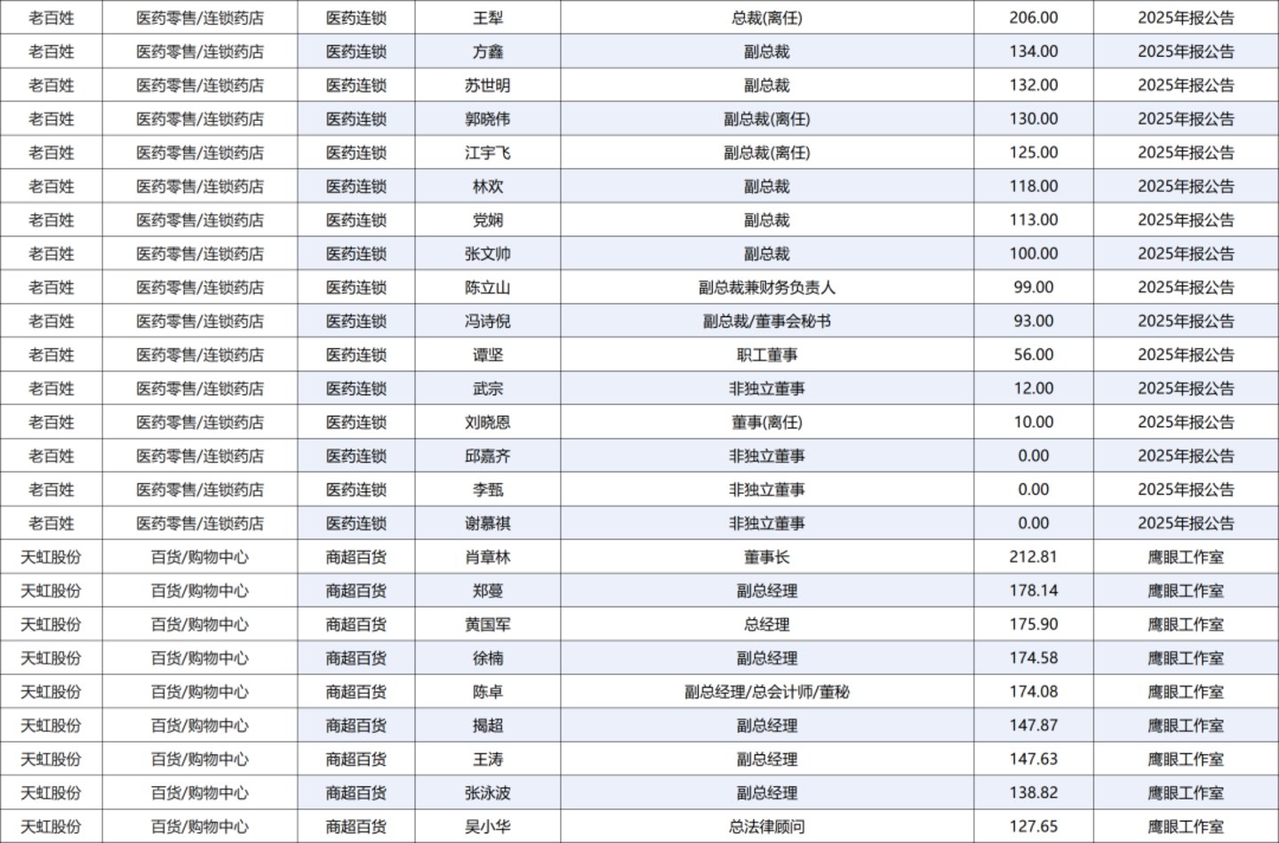 222人年薪超百万,84家零售上市公司薪酬全景图 222人年薪超百万,84家零售上市公司薪酬全景图