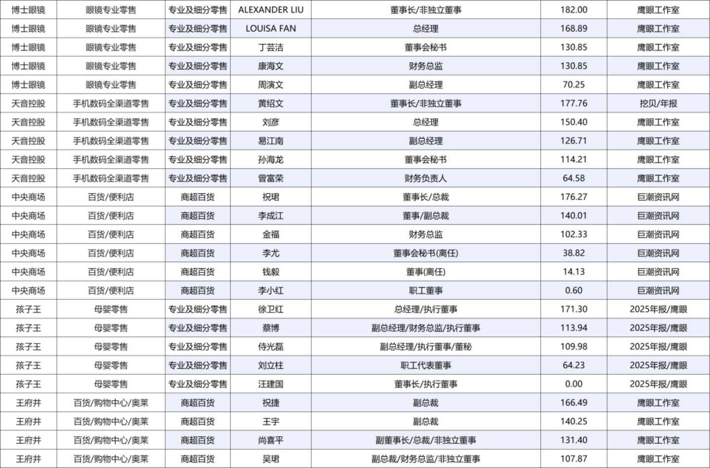 222人年薪超百万,84家零售上市公司薪酬全景图 222人年薪超百万,84家零售上市公司薪酬全景图