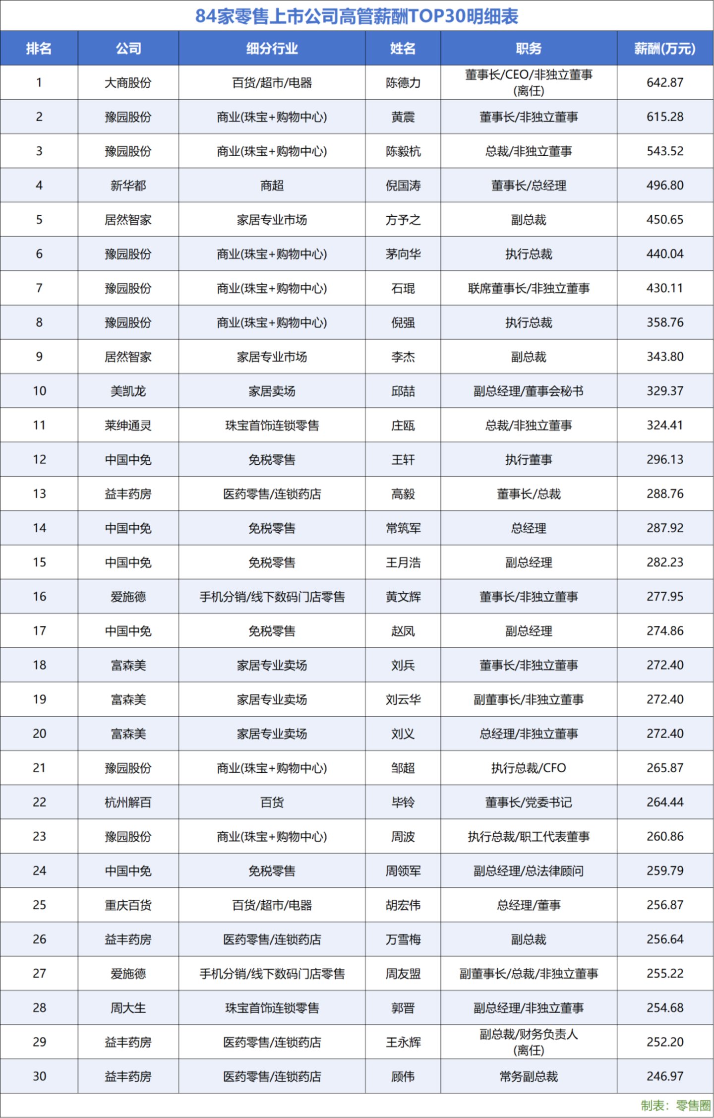  222人年薪超百万，84家零售上市公司薪酬全景图