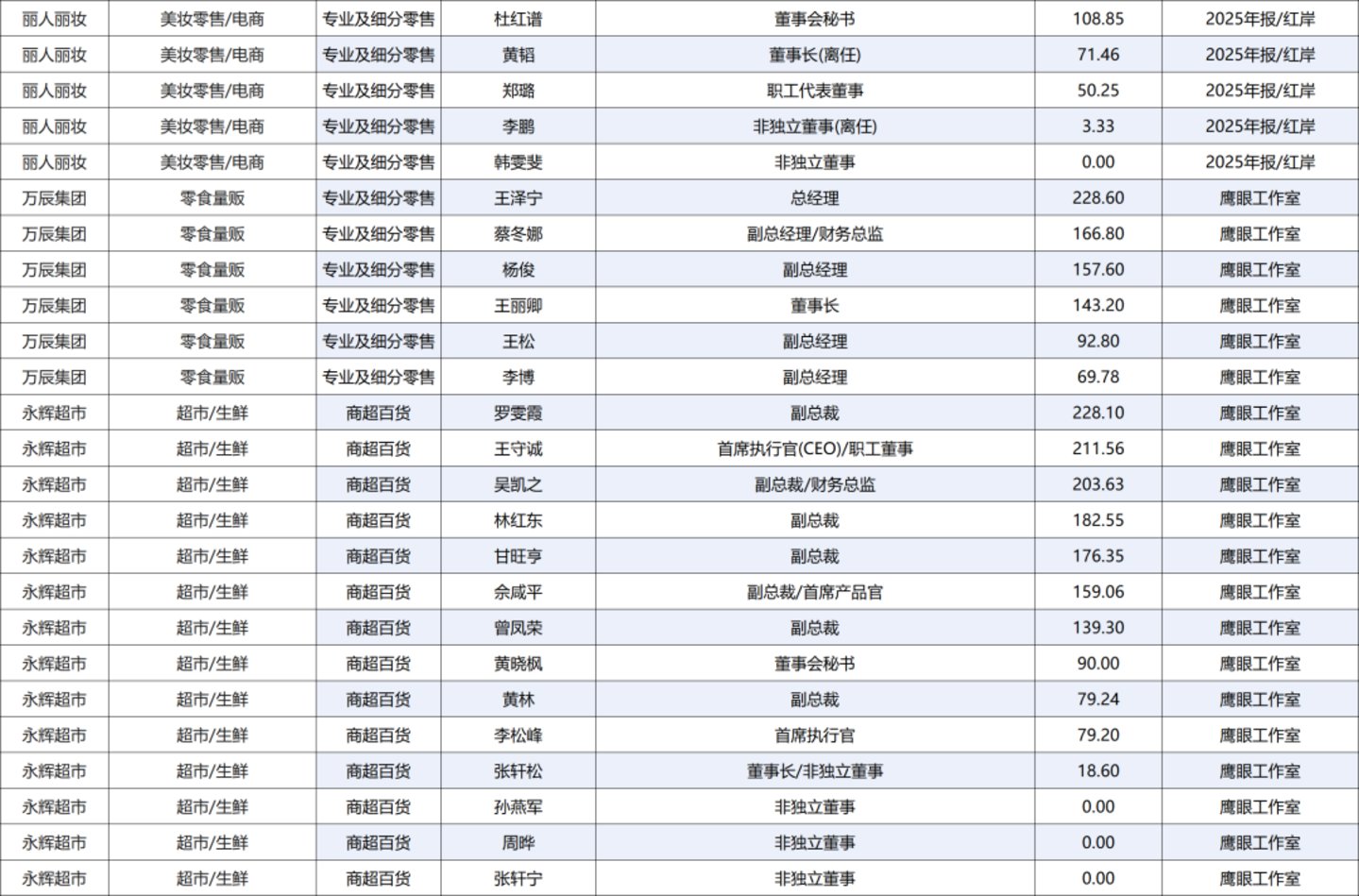 222人年薪超百万,84家零售上市公司薪酬全景图 222人年薪超百万,84家零售上市公司薪酬全景图