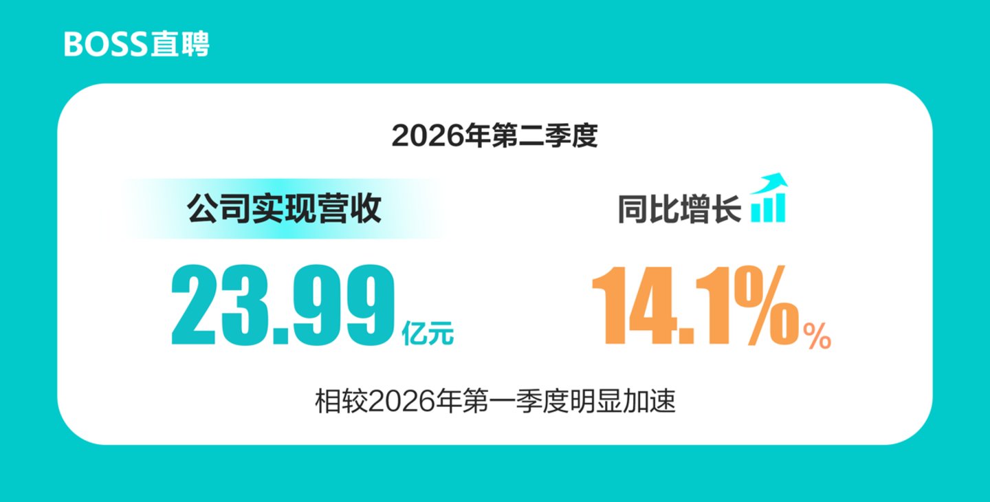 BOSS直聘:第二季度营收23.99亿元,AI助力招聘服务向闭环推进 BOSS直聘:第二季度营收23.99亿元,AI助力招聘服务向闭环推进