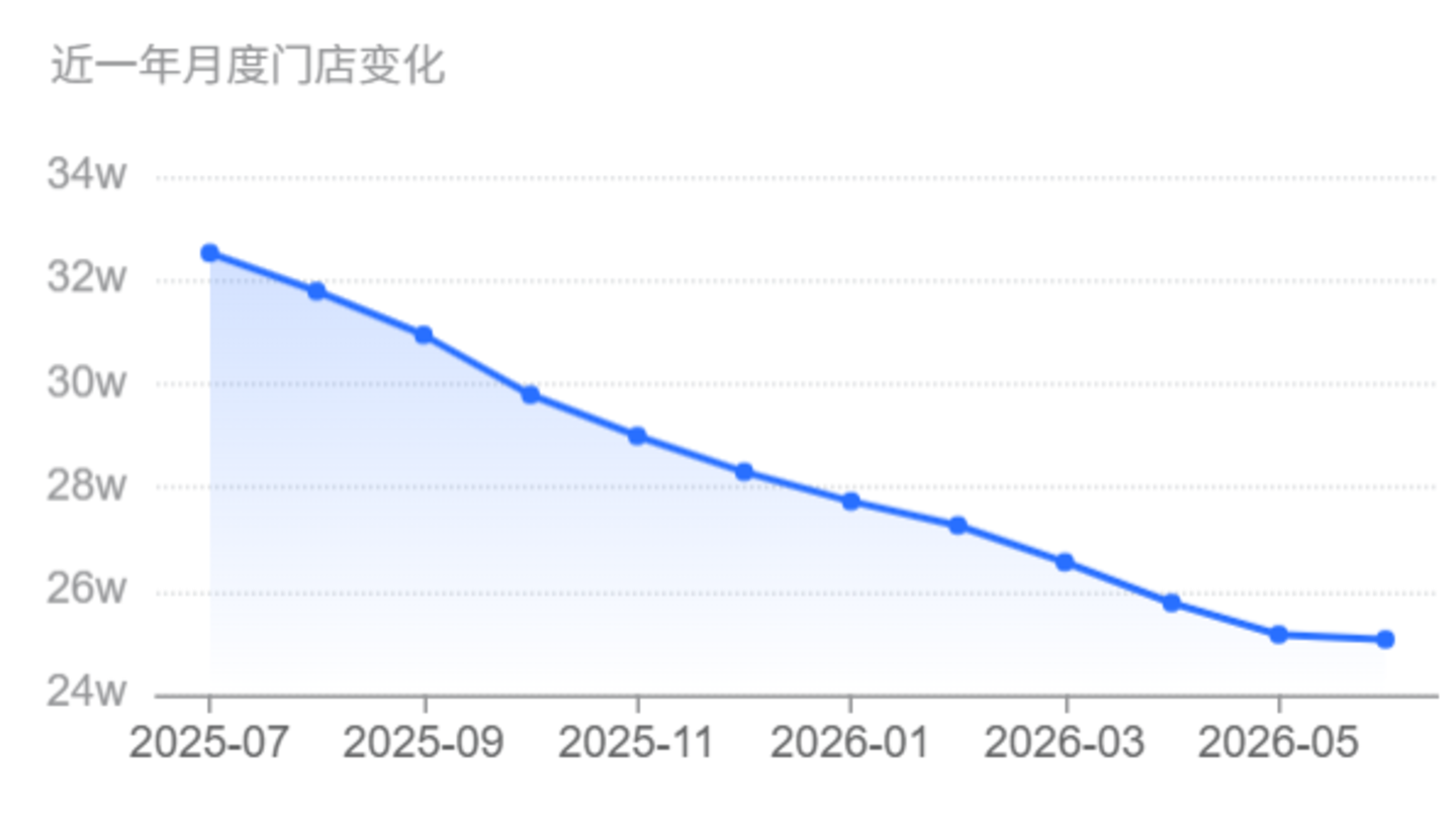  给山姆们“打工”的南侨食品，半年净利润暴跌92.79％