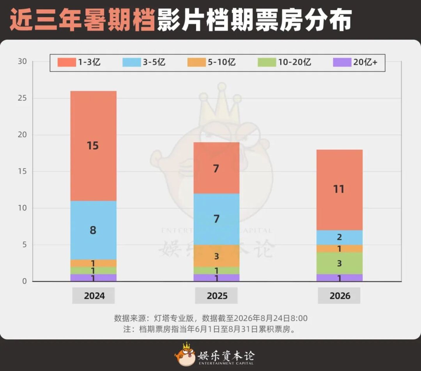  从《牛来》到《奥德赛》：2026暑期档的密码不是“下沉”