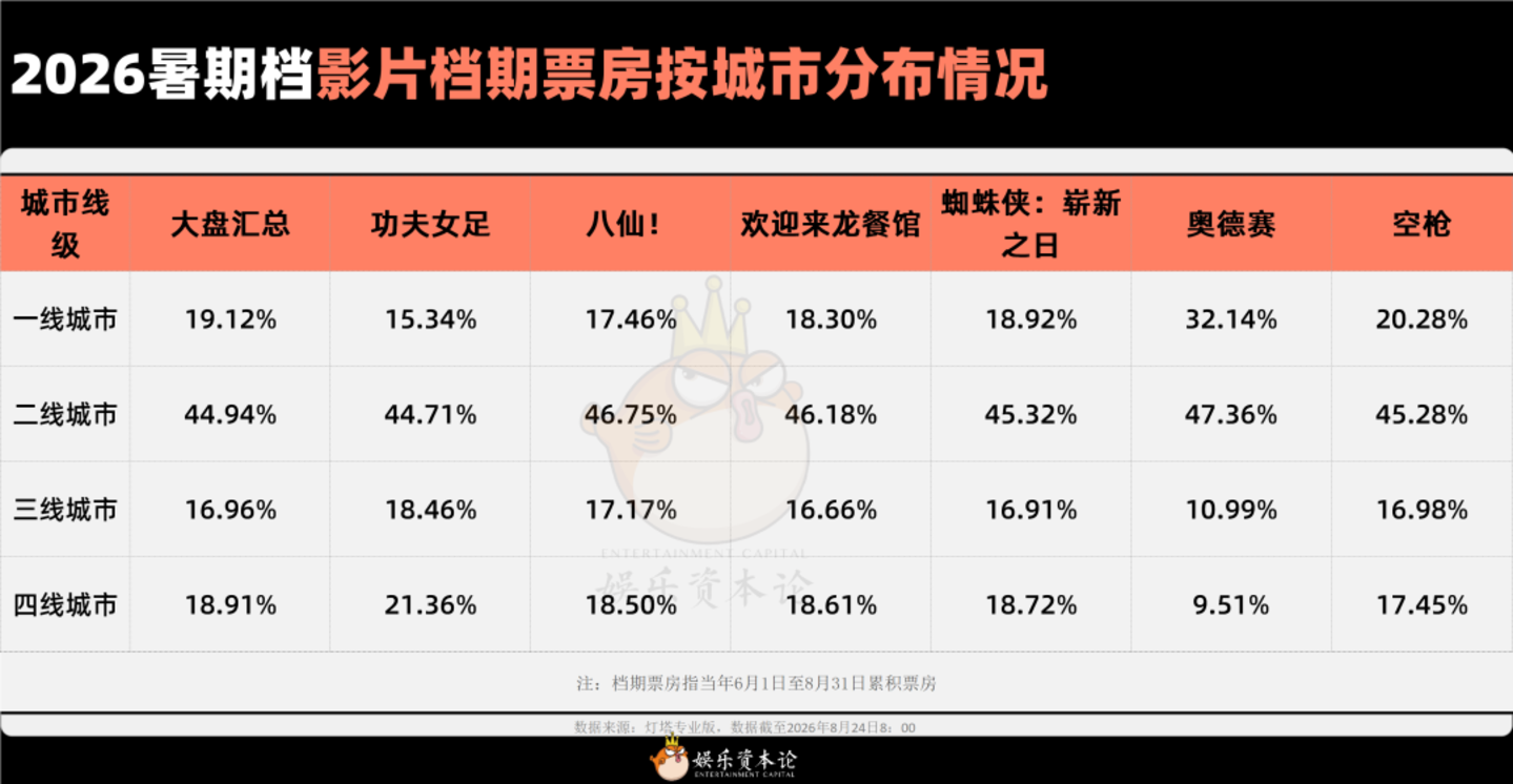  从《牛来》到《奥德赛》：2026暑期档的密码不是“下沉”