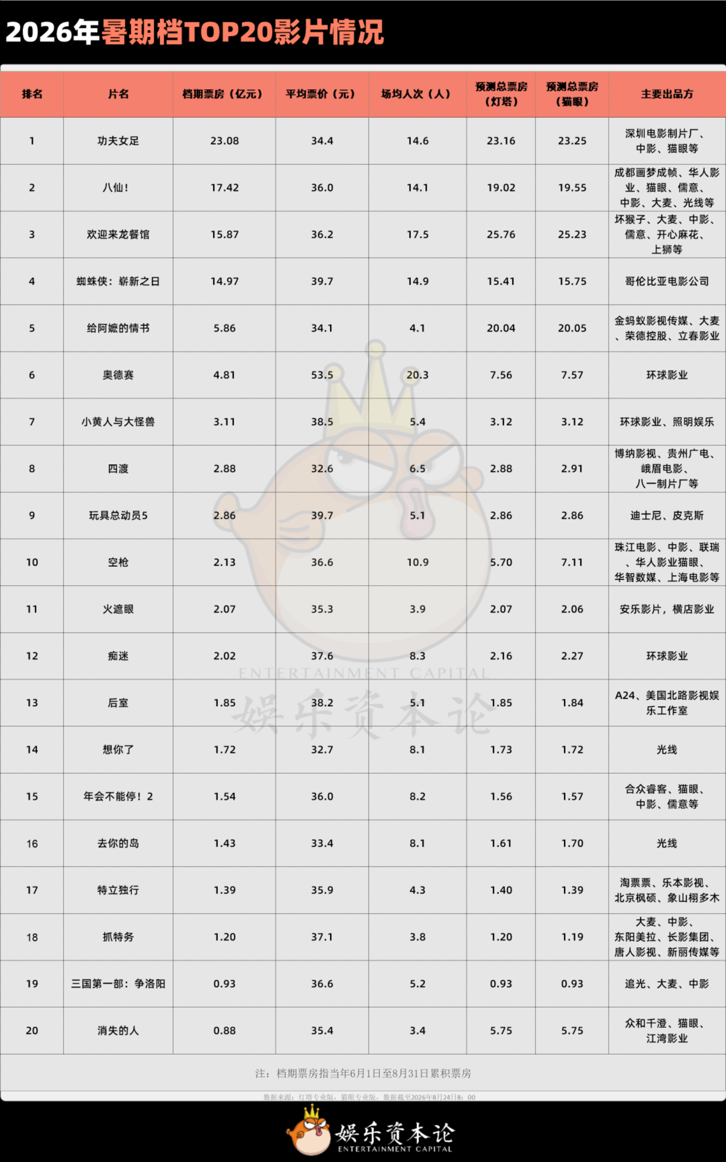  从《牛来》到《奥德赛》：2026暑期档的密码不是“下沉”