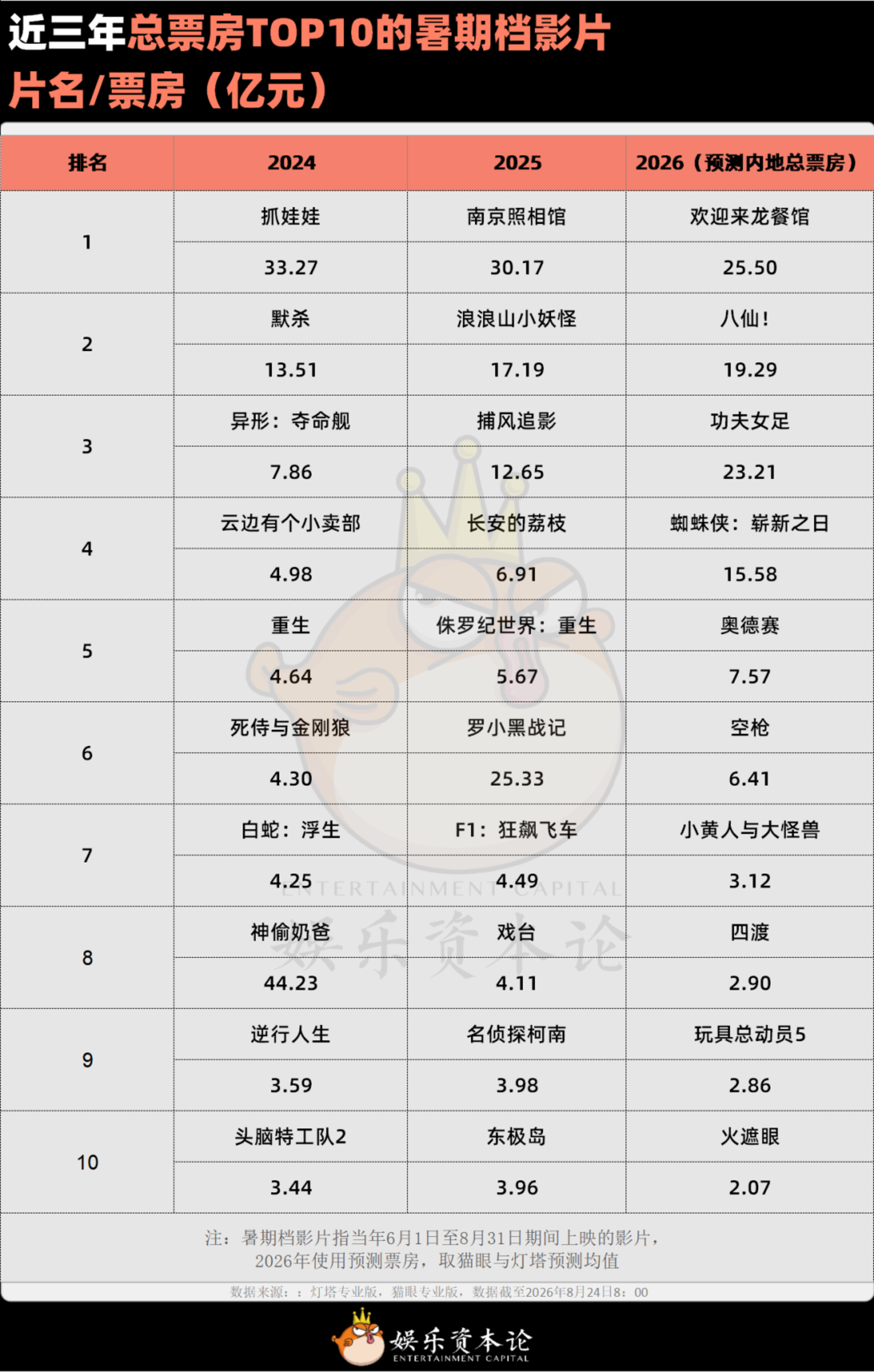  从《牛来》到《奥德赛》：2026暑期档的密码不是“下沉”
