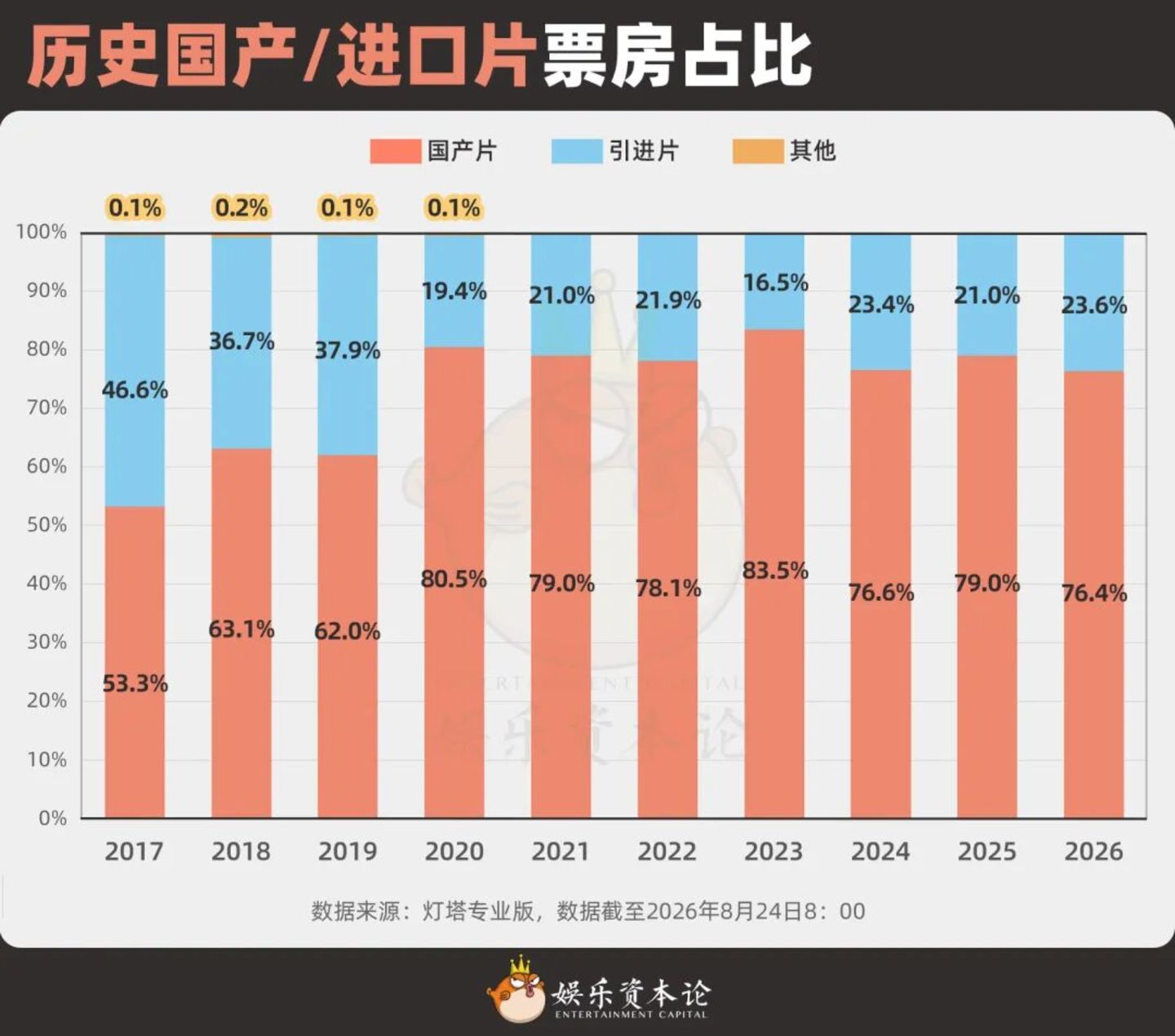  从《牛来》到《奥德赛》：2026暑期档的密码不是“下沉”