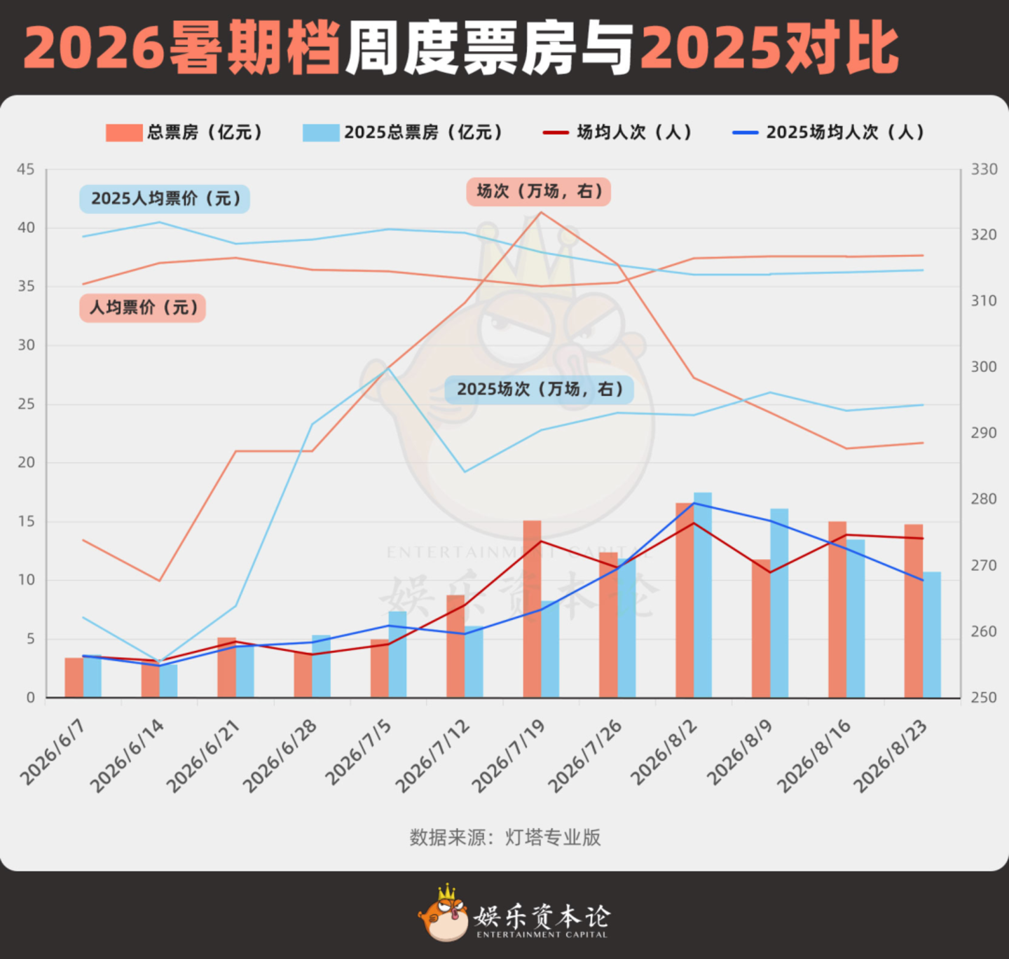  从《牛来》到《奥德赛》：2026暑期档的密码不是“下沉”