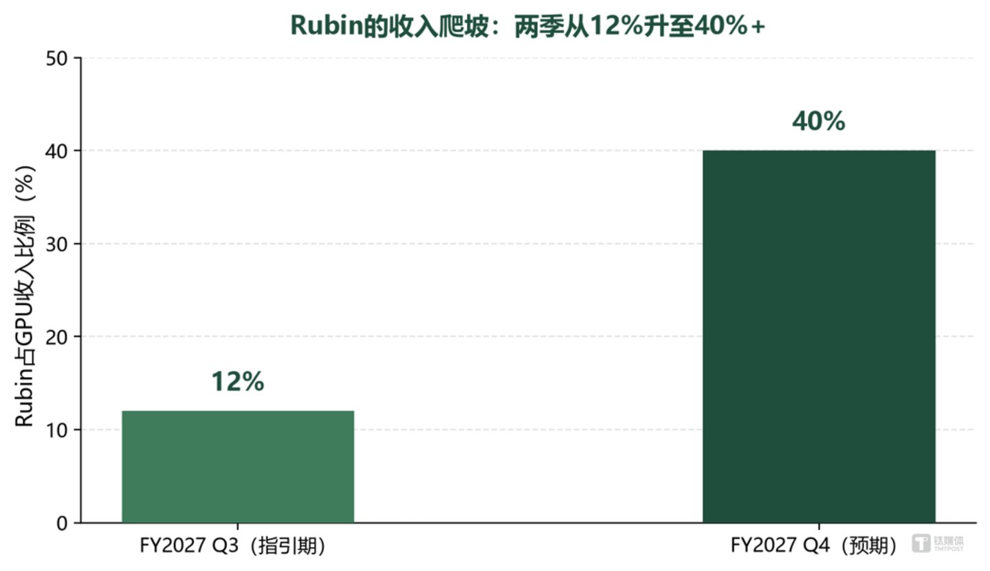  Rubin接棒，英伟达能否终结“财报后必跌”魔咒？