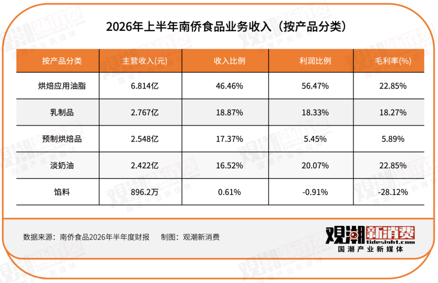  给山姆们“打工”的南侨食品，半年净利润暴跌92.79％
