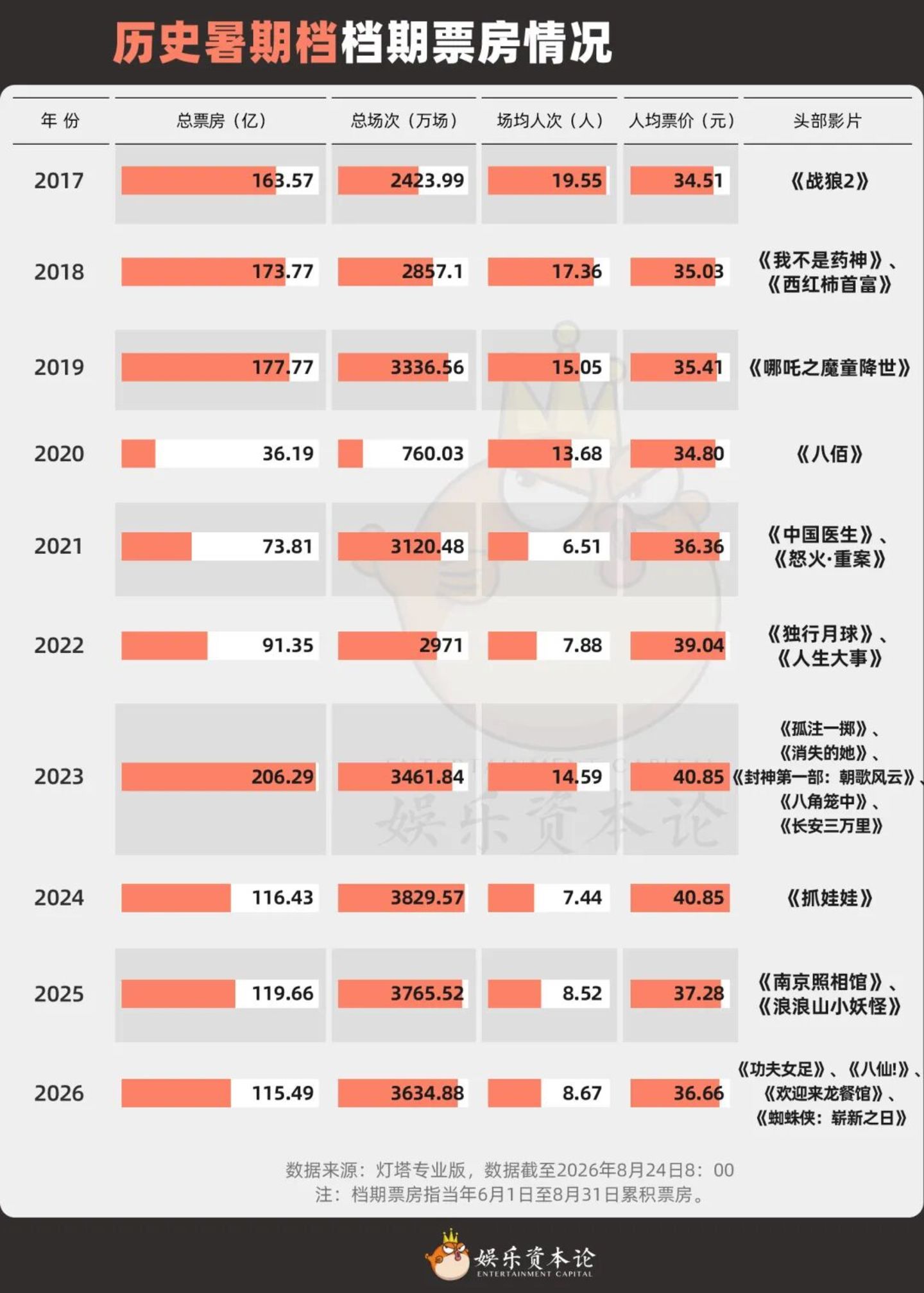  从《牛来》到《奥德赛》：2026暑期档的密码不是“下沉”