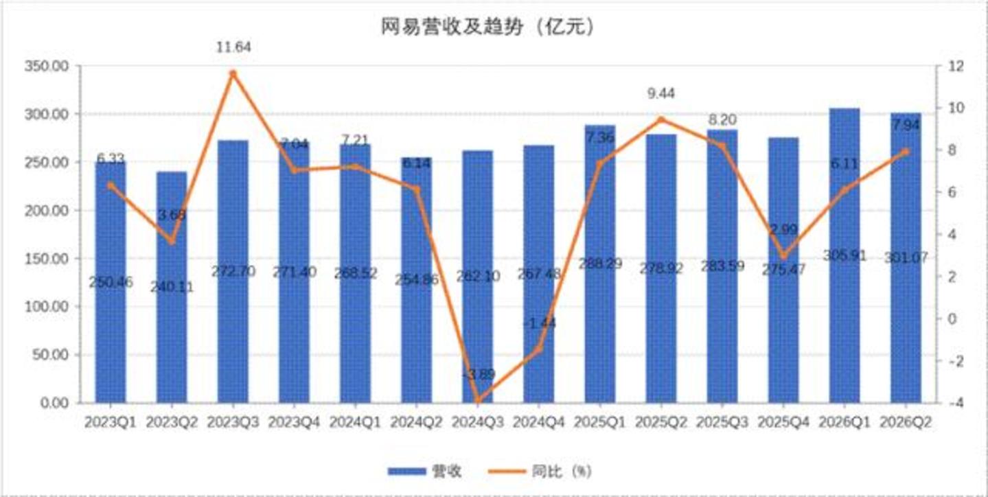  腾讯强由它强，网易只想守好自己的一亩三分地
