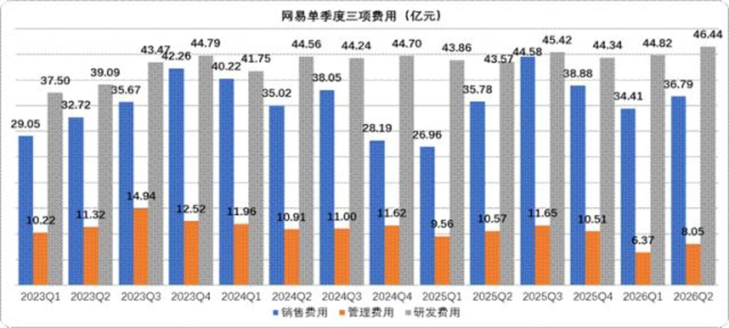  腾讯强由它强，网易只想守好自己的一亩三分地