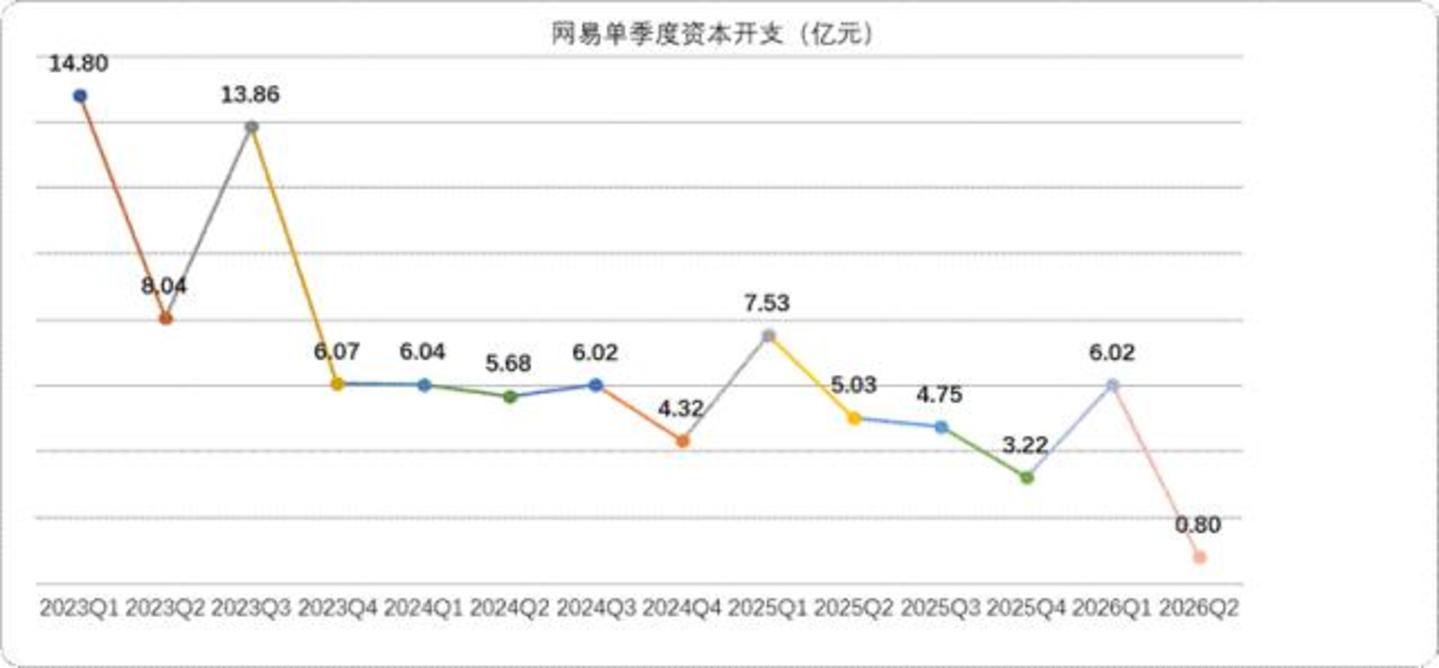  腾讯强由它强，网易只想守好自己的一亩三分地