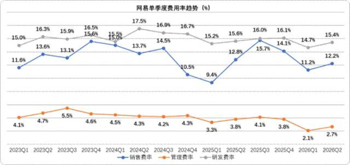  腾讯强由它强，网易只想守好自己的一亩三分地