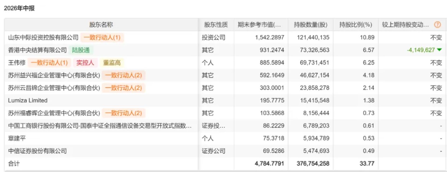  章建平75亿押注中际旭创，百亿“牛散”们有何底牌