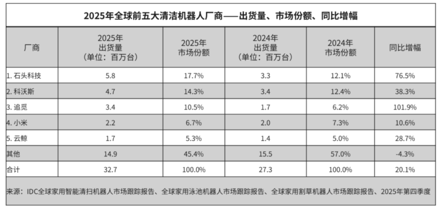  扫地机器人：增长还在，故事得换了