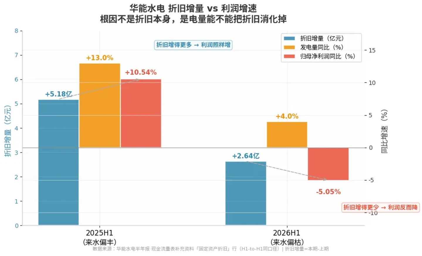  华能水电利润降了5%：来水不背锅，折旧才是主因