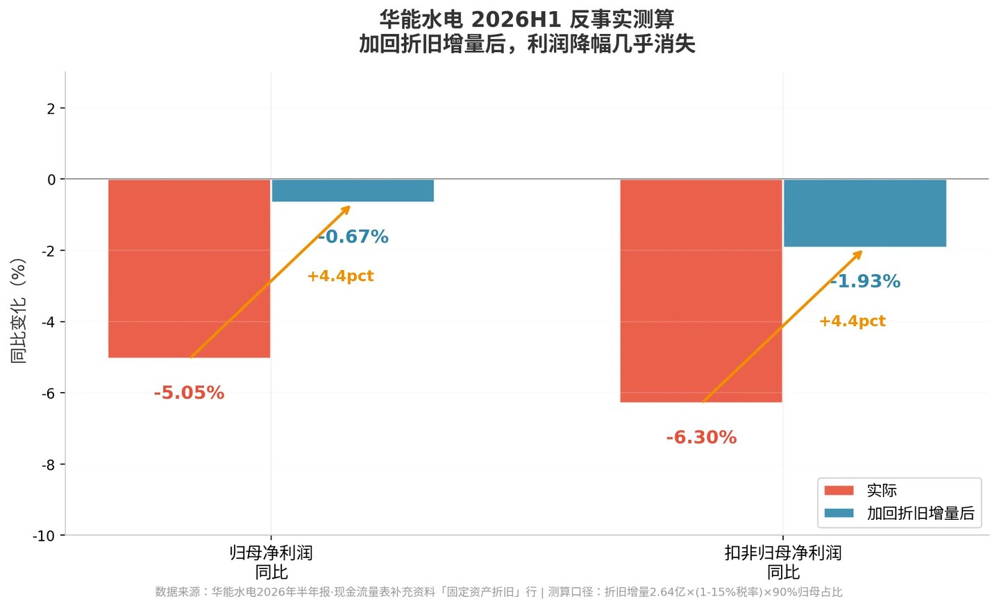  华能水电利润降了5%：来水不背锅，折旧才是主因