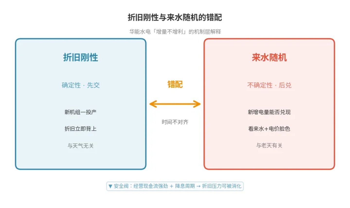  华能水电利润降了5%：来水不背锅，折旧才是主因