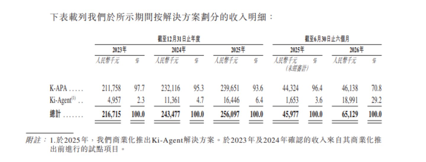 金智维:十年累计亏损超12亿,客户留存率持续下滑|IPO观察 金智维:十年累计亏损超12亿,客户留存率持续下滑|IPO观察
