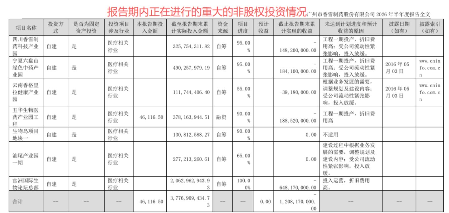  *ST香雪的生死关口：重整卡壳，半年亏掉2.7亿元丨看财报