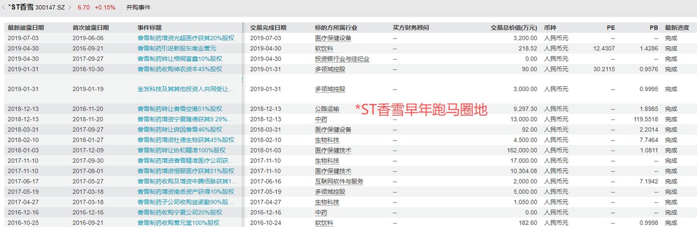 *ST香雪的生死关口：重整卡壳，半年亏掉2.7亿元丨看财报