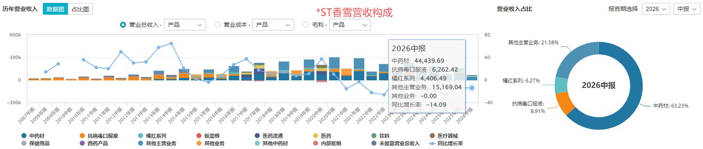  *ST香雪的生死关口：重整卡壳，半年亏掉2.7亿元丨看财报